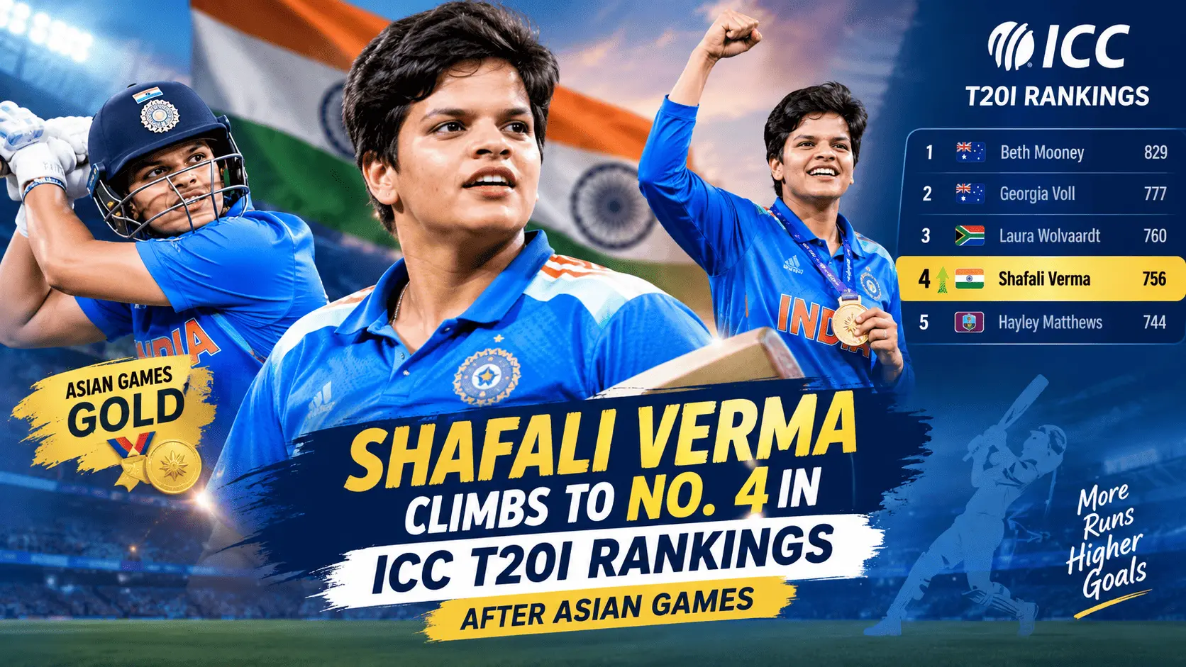 Shafali Verma celebrates her rise to No. 4 in the ICC T20I rankings after a strong Asian Games campaign for India.